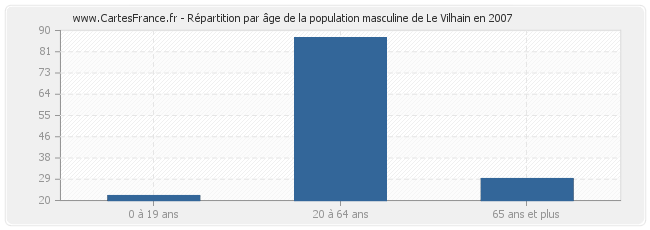 Répartition par âge de la population masculine de Le Vilhain en 2007